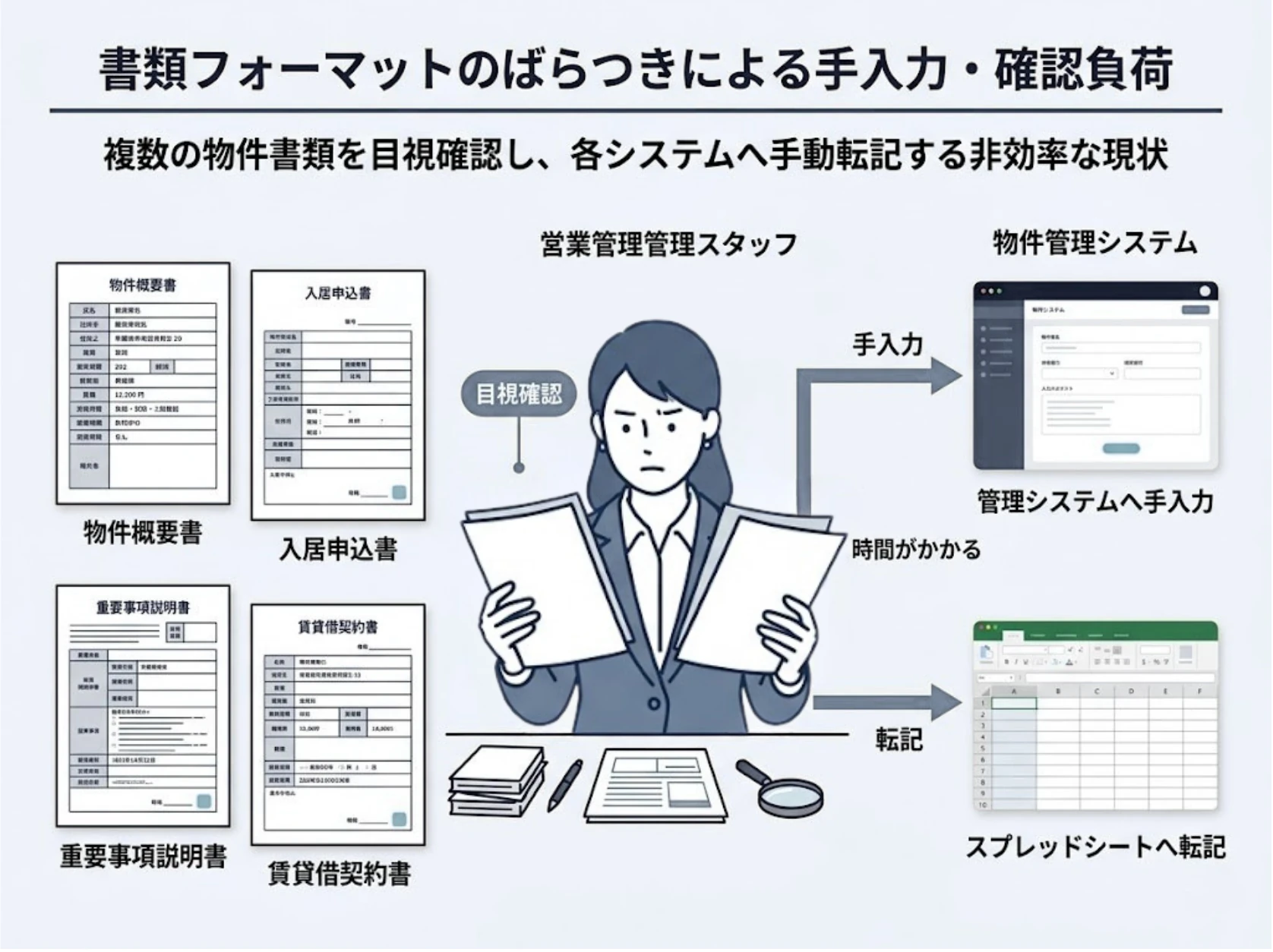 形式の異なる不動産書類を目視確認し、管理システムやスプレッドシートへ手入力・転記する現場課題